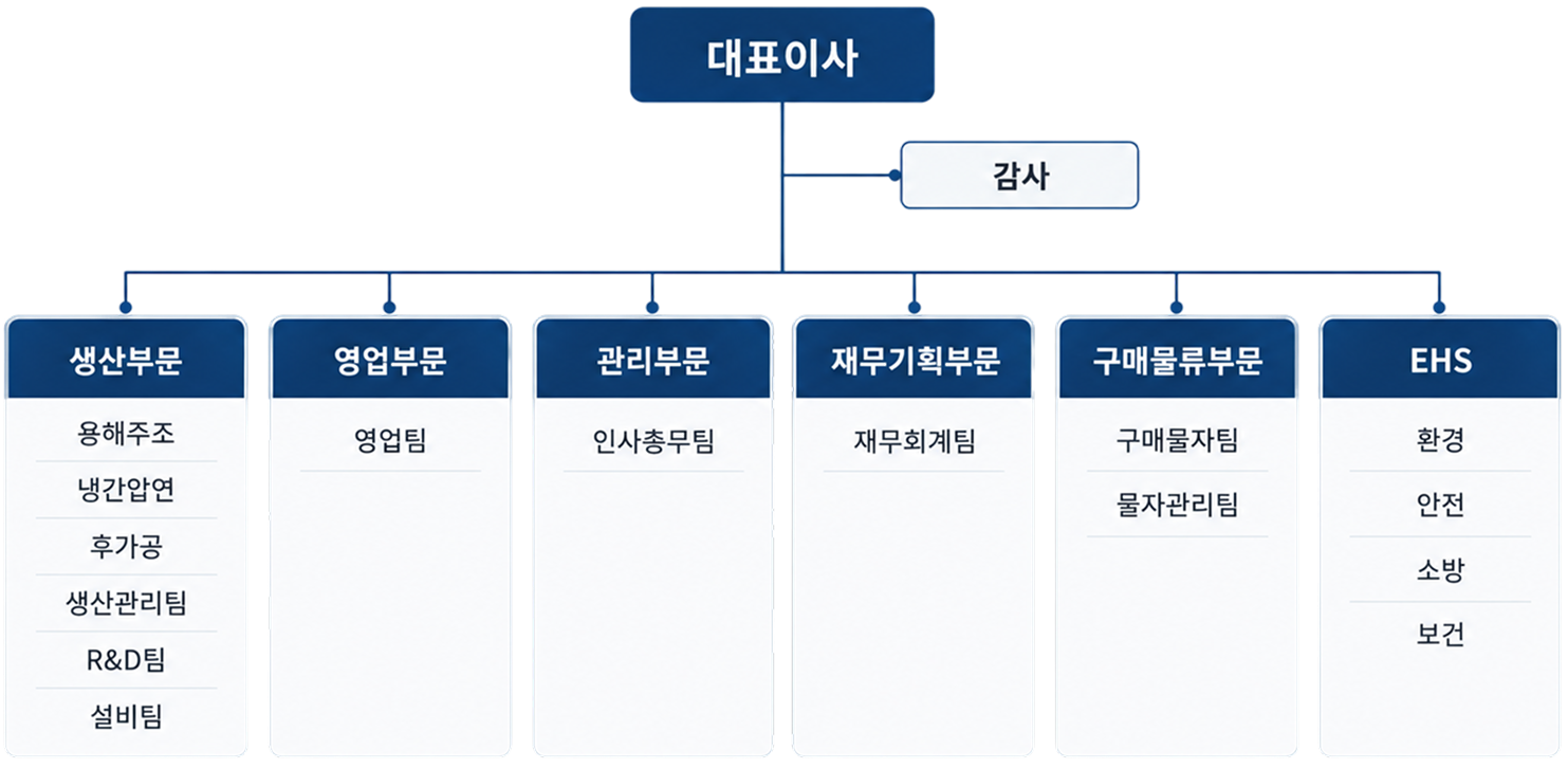 광양알루미늄 조직도